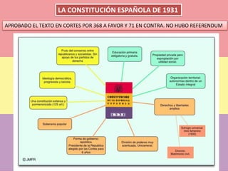 LA CONSTITUCIÓN ESPAÑOLA DE 1931
APROBADO EL TEXTO EN CORTES POR 368 A FAVOR Y 71 EN CONTRA. NO HUBO REFERENDUM
 