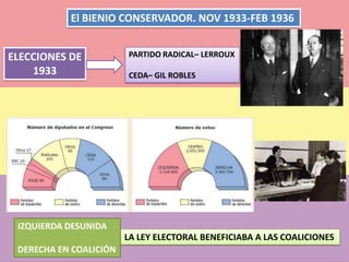 El BIENIO CONSERVADOR. NOV 1933-FEB 1936
IZQUIERDA DESUNIDA
DERECHA EN COALICIÓN
LA LEY ELECTORAL BENEFICIABA A LAS COALICIONES
ELECCIONES DE
1933
PARTIDO RADICAL– LERROUX
CEDA– GIL ROBLES
 