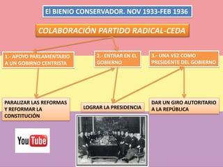 El BIENIO CONSERVADOR. NOV 1933-FEB 1936
COLABORACIÓN PARTIDO RADICAL-CEDA
1.- APOYO PARLAMENTARIO
A UN GOBIRNO CENTRISTA
2.- ENTRAR EN EL
GOBIERNO
3.- UNA VEZ COMO
PRESIDENTE DEL GOBIERNO
PARALIZAR LAS REFORMAS
Y REFORMAR LA
CONSTITUCIÓN
LOGRAR LA PRESIDENCIA
DAR UN GIRO AUTORITARIO
A LA REPÚBLICA
 