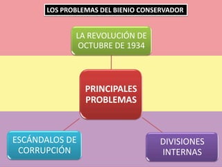 LOS PROBLEMAS DEL BIENIO CONSERVADOR
PRINCIPALES
PROBLEMAS
LA REVOLUCIÓN DE
OCTUBRE DE 1934
DIVISIONES
INTERNAS
ESCÁNDALOS DE
CORRUPCIÓN
 