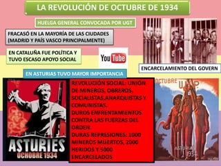 LA REVOLUCIÓN DE OCTUBRE DE 1934
REVOLUCIÓN SOCIAL: UNIÓN
DE MINEROS, OBREROS,
SOCIALISTAS,ANARQUISTAS Y
COMUNISTAS.
DUROS ENFRENTAMIENTOS
CONTRA LAS FUERZAS DEL
ORDEN.
DURAS REPRESIONES: 1000
MINEROS MUERTOS, 2000
HERIDOS Y 5000
ENCARCELADOS
ENCARCELAMIENTO DEL GOVERN
HUELGA GENERAL CONVOCADA POR UGT
FRACASÓ EN LA MAYORÍA DE LAS CIUDADES
(MADRID Y PAÍS VASCO PRINCIPALMENTE)
EN CATALUÑA FUE POLÍTICA Y
TUVO ESCASO APOYO SOCIAL
EN ASTURIAS TUVO MAYOR IMPORTANCIA
 