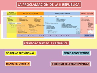LA PROCLAMACIÓN DE LA II REPÚBLICA
GOBIERNO PROVISIONAL
BIENIO REFORMISTA GOBIERNO DEL FRENTE POPULAR
BIENIO CONSERVADOR
PERIODOS O FASES DE LA II REPÚBLICA
 