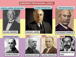 GOBIERNO PROVISIONAL (1931)
ALCALÁ ZAMORA
CASARES QUIROGA
MANUEL AZAÑA ALEJANDRO LERROUX
INDALECIO PRIETO LARGO CABALLERO
FERNANDO DE LOS
RÍOS
DERECHA LIBERAL REPUBLICANA ACCIÓN REPUBLICANA PART.REPUB.RADICAL
PSOEREGIONALISTA-ORGA PSOE PSOE
 
