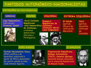 PARTIDOS AUTONÓMICO-NACIONALISTAS CATALUÑA  las tres tendencias Lliga Regionalista , liderada por  Francesc Cambó Acció Catalana Republicana Unió Democrática de Catalunya,  cristianos demócratas (Carrasca i Formiguera), DERECHA CENTRO Ezquerra Republicana de Catalunya  ( Francesc Maciá, Lluis Compamys ).  IZQUIERDA EXTREMA IZQUIERDA El POUM  (partido Obrero de Unificación Marxista) PSUC  (partido Socialista Unificado de Cataluña) PAÍS VASCO Partido Nacionalista Vasco  (PNV) católico y de derechas, evolucionó a partir de 1933 a posiciones de centro cuando su líder, José Antonio Aguirre. En  GALICIA Organización Republicana Gallega Autonomista  (ORGA),  Casares Quiroga , mantenía buenas relaciones con la izquierda Republicana de Manuel Azaña,  