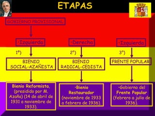 ETAPAS Izquierda Derecha Izquierda Bienio Reformista , (presidido por M. Azaña) (14 de abril de 1931 a noviembre de 1933). Gobierno del  Frente Popular  (febrero a julio de 1936). Bienio Restaurador  (noviembre de 1933 a febrero de 1936). BIENIO SOCIAL-AZAÑISTA FRENTE POPULAR BIENIO  RADICAL-CEDISTA GOBIERNO PROVISIONAL 1º) 2°) 3°) 