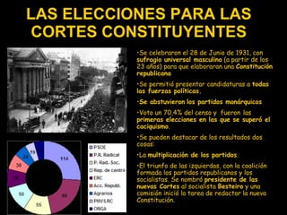 LAS ELECCIONES PARA LAS CORTES CONSTITUYENTES S e celebraron  e l 28 de Junio de 1931, con  sufragio universal masculino  (a partir de los 23 años) para que elaboraran una  Constitución republicana   Se permitió presentar candidatura s  a  todas las fuerzas políticas . S e abstuvieron   los partidos monárquicos Voto un 70,4% del censo y  fueron   las  primeras elecciones en las que se superó el caciquismo . Se pueden destacar de los resultados dos cosas:  La  multiplicación de los partidos . El triunfo de las izquierdas, con la coalición formada los partidos republicanos y los socialistas. Se nombró  presidente de las nuevas Cortes  al socialista  Besteiro  y una comisión inició la tarea de redactar la nueva Constitución. 