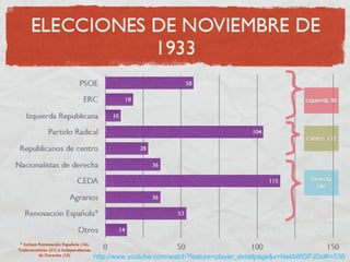 2. El Bienio Radical–Cedista
y la revolución de 1934
- Se desarrolla entre noviembre de 1933 y febrero de
1936. Alcalá Zam...
