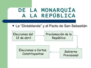 DE LA MONARQUÍA A LA REPÚBLICA La “Dictablanda” y el Pacto de San Sebastián Elecciones del 12 de abril Proclamación de la República Gobierno Provisional Elecciones a Cortes Constituyentes