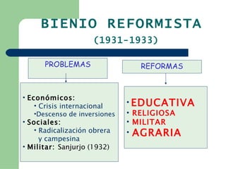 BIENIO REFORMISTA (1931-1933) PROBLEMAS Económicos: Crisis internacional Descenso de inversiones Sociales: Radicalización obrera y campesina Militar: Sanjurjo (1932) EDUCATIVA RELIGIOSA MILITAR AGRARIA REFORMAS