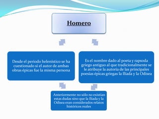 Homero




Desde el periodo helenístico se ha          Es el nombre dado al poeta y rapsoda
 cuestionado si el autor de ambas         griego antiguo al que tradicionalmente se
obras épicas fue la misma persona          le atribuye la autoría de las principales
                                          poesías épicas griegas la Ilíada y la Odisea




                        Anteriormente no sólo no existían
                        estas dudas sino que la Ilíada y la
                        Odisea eran considerados relatos
                                históricos reales
 