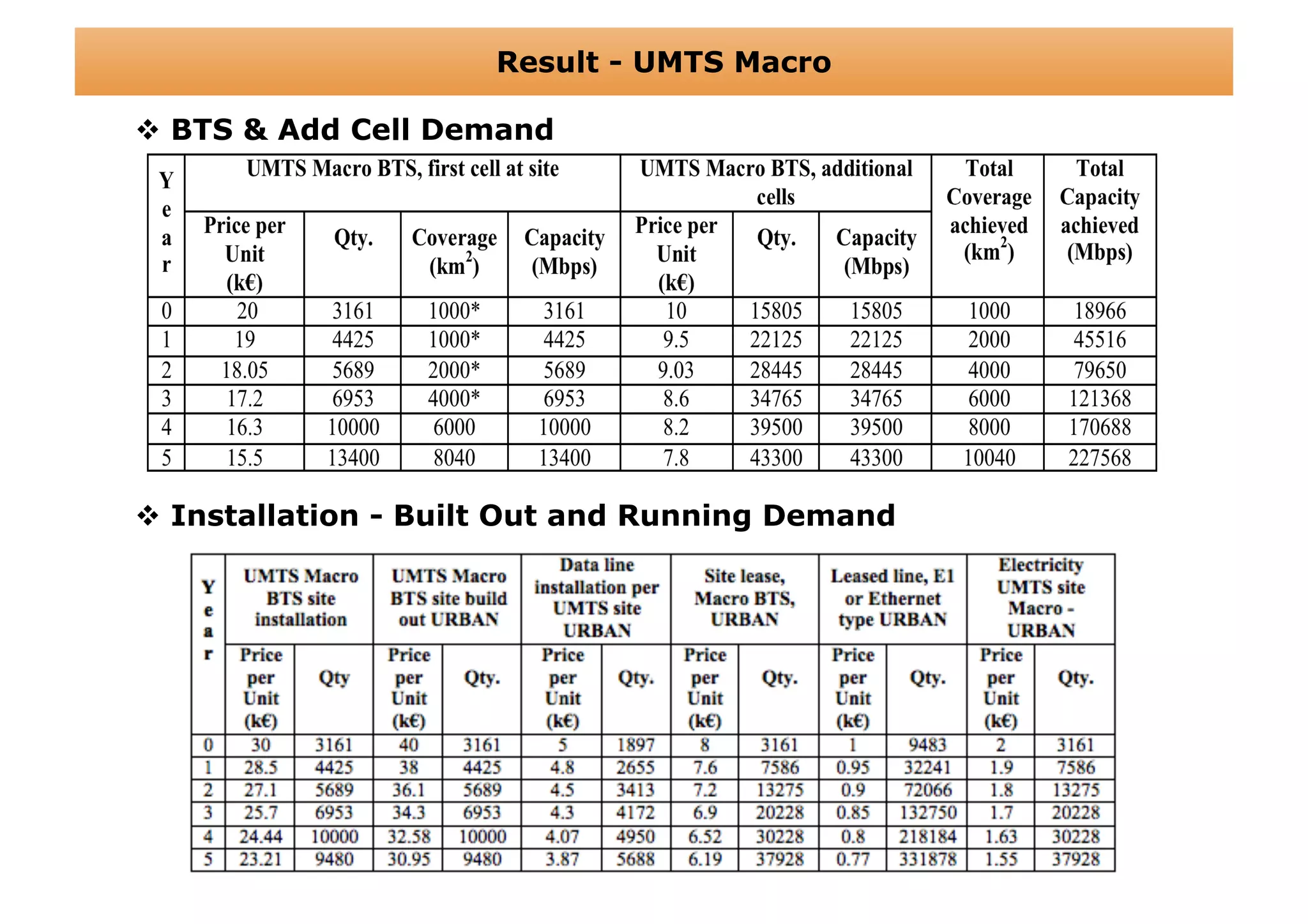 Result - UMTS Macro

  BTS & Add Cell Demand




  Installation - Built Out and Running Demand
 