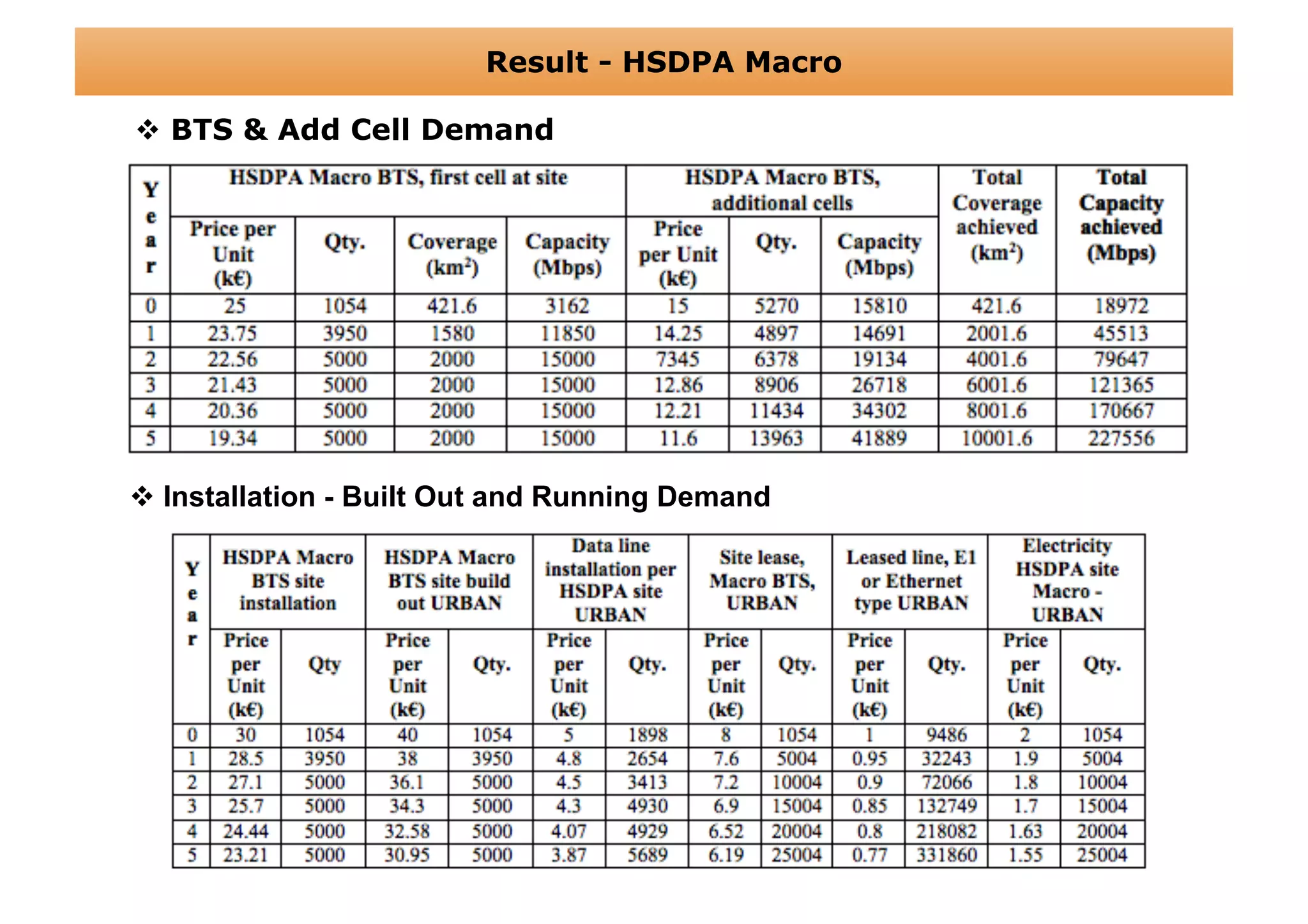 Result - HSDPA Macro

  BTS & Add Cell Demand




 Installation - Built Out and Running Demand
 