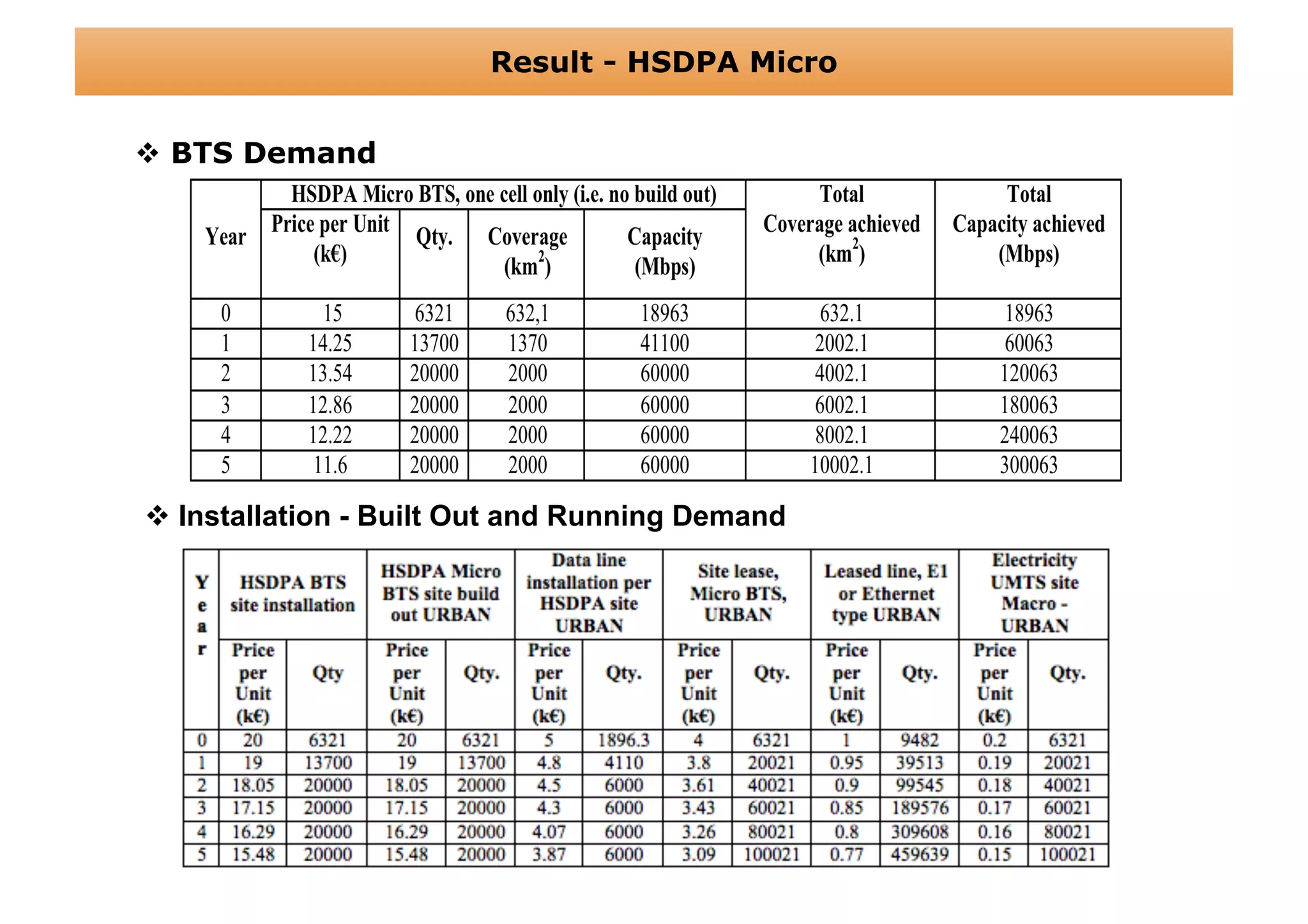 Result - HSDPA Micro


  BTS Demand




 Installation - Built Out and Running Demand
 