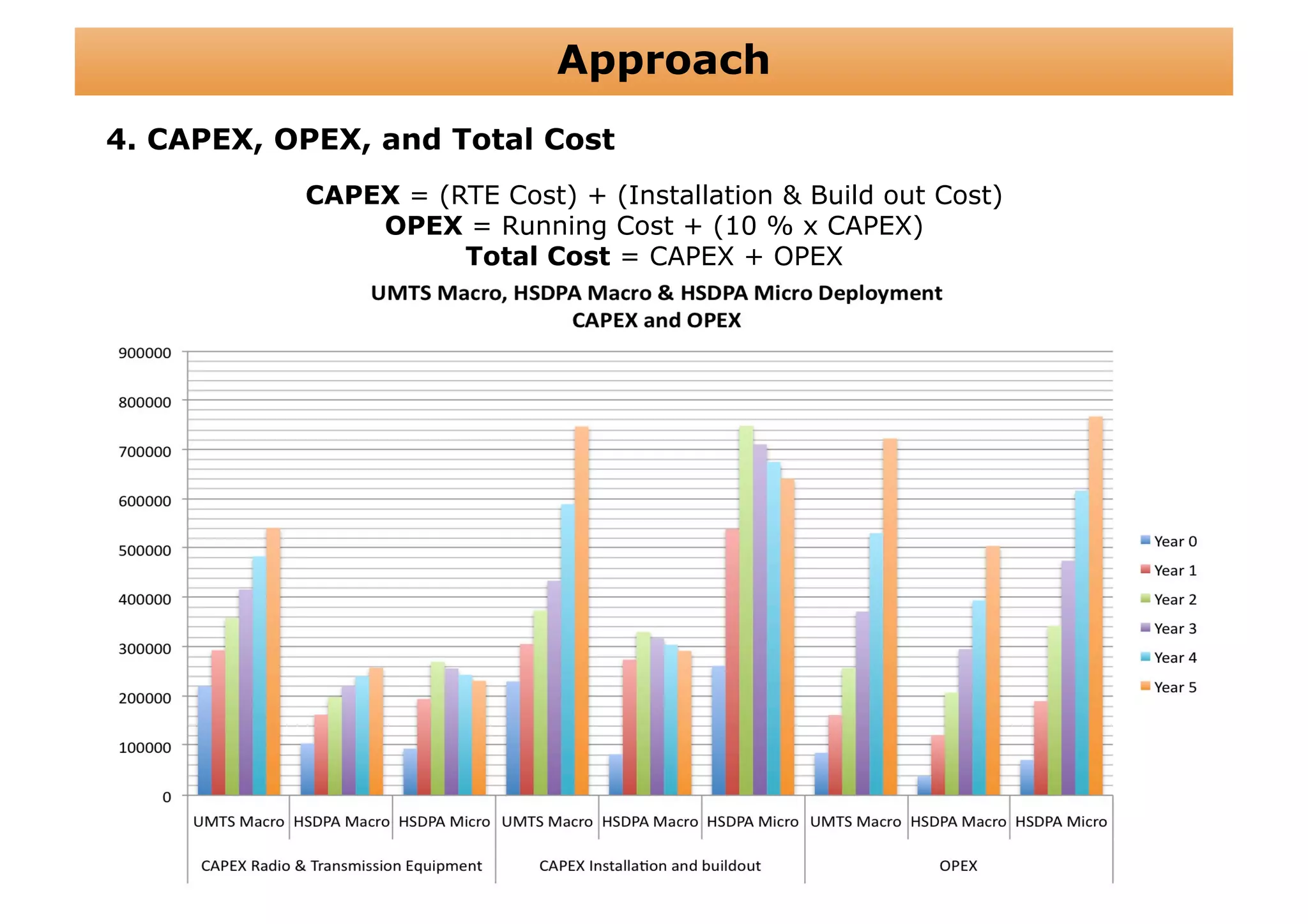 Approach
4. CAPEX, OPEX, and Total Cost
           CAPEX = (RTE Cost) + (Installation & Build out Cost)
               OPEX = Running Cost + (10 % x CAPEX)
                     Total Cost = CAPEX + OPEX
 