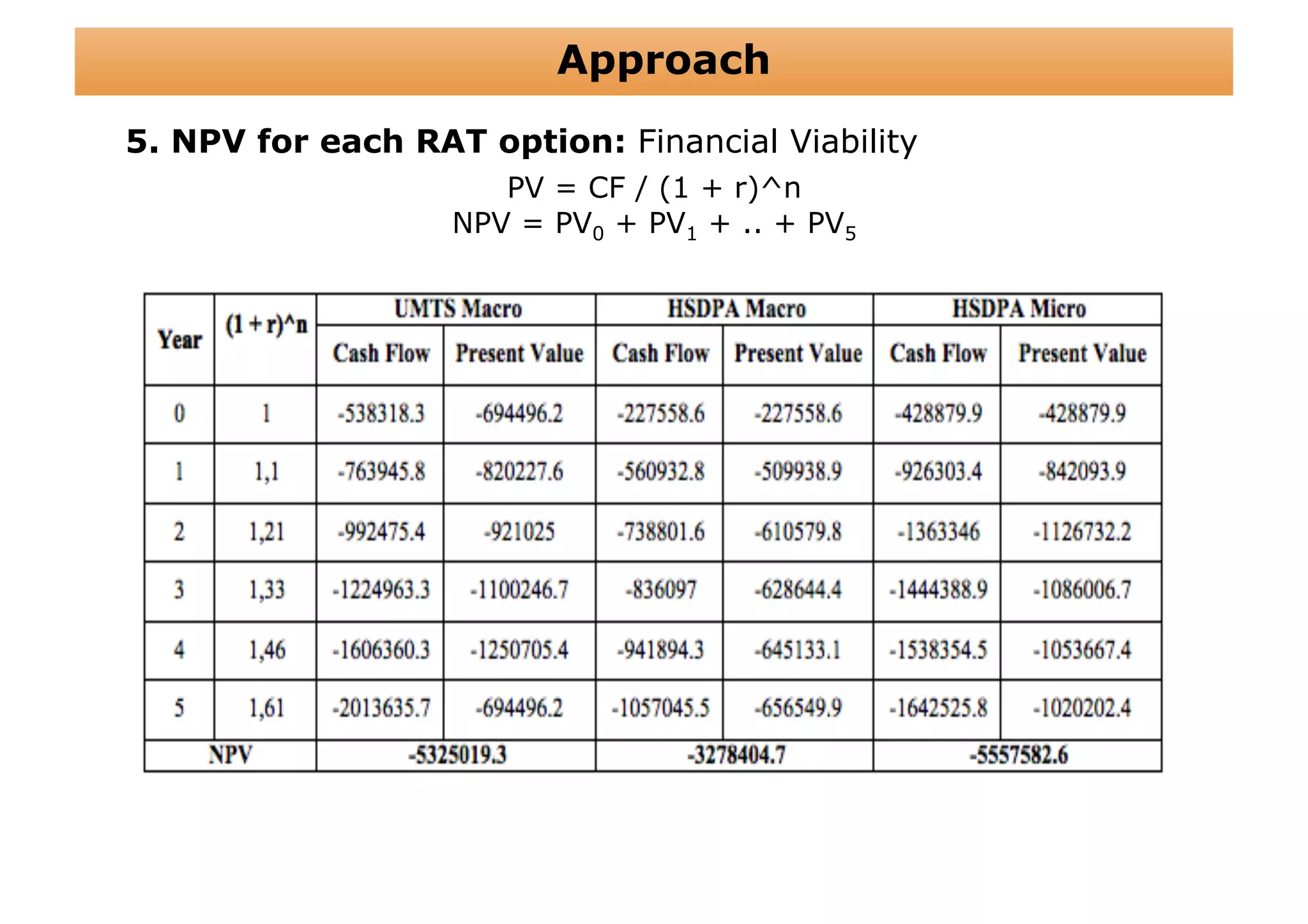 Approach
5. NPV for each RAT option: Financial Viability
                      PV = CF / (1 + r)^n
                   NPV = PV0 + PV1 + .. + PV5
 