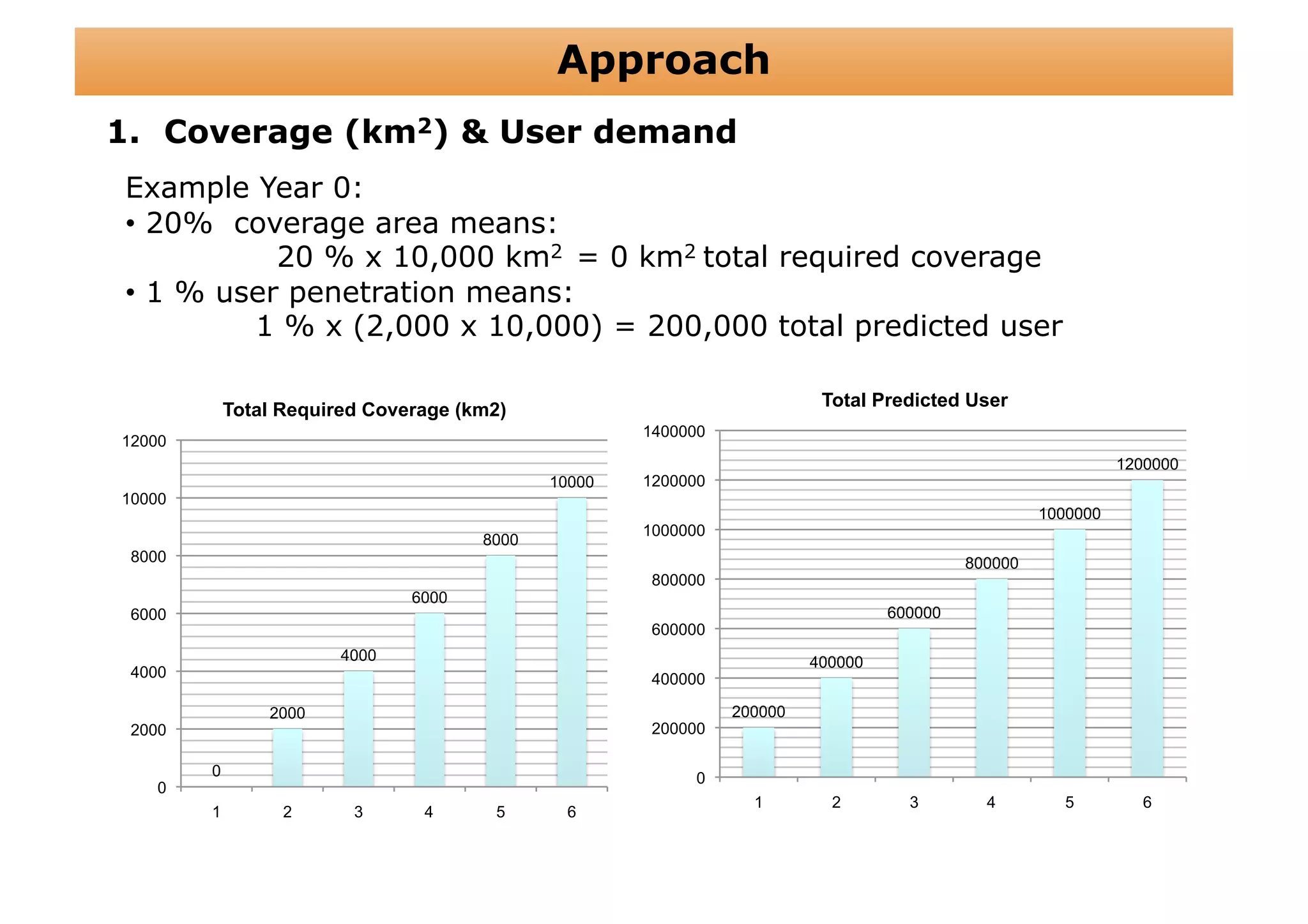 Approach
1.  Coverage (km2) & User demand
Example Year 0:
•  20% coverage area means:
           20 % x 10,000 km2 = 0 km2 total required coverage
•  1 % user penetration means:
         1 % x (2,000 x 10,000) = 200,000 total predicted user

                                                                         Total Predicted User
            Total Required Coverage (km2)
                                                     1400000
12000
                                                                                                             1200000
                                             10000   1200000
10000
                                                                                                   1000000
                                                     1000000
                                      8000
 8000                                                                                     800000
                                                     800000
                               6000
 6000                                                                            600000
                                                     600000
                        4000                                            400000
 4000                                                400000

                2000                                           200000
 2000                                                200000

        0                                                 0
    0
                                                                 1        2        3        4        5         6
        1         2      3      4      5      6
 