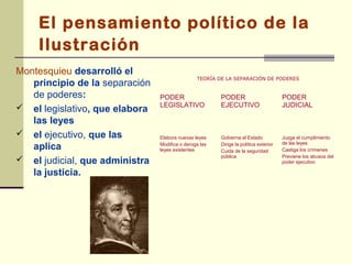El pensamiento político de la
    Ilustración
Montesquieu desarrolló el
                                                TEORÍA DE LA SEPARACIÓN DE PODERES
   principio de la separación
   de poderes:                  PODER                   PODER                         PODER
 el legislativo, que elabora   LEGISLATIVO             EJECUTIVO                     JUDICIAL

   las leyes
 el ejecutivo, que las         Elabora nuevas leyes    Gobierna el Estado            Juzga el cumplimiento
                                                                                      de las leyes
   aplica                       Modifica o deroga las
                                leyes existentes
                                                        Dirige la política exterior
                                                        Cuida de la seguridad         Castiga los crímenes
                                                        pública                       Previene los abusos del
 el judicial, que administra                                                         poder ejecutivo

   la justicia.
 