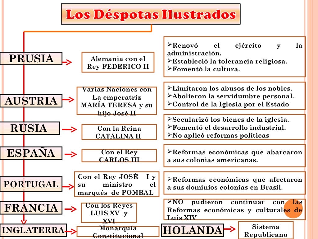 La ilustración y el despotismo ilustrado