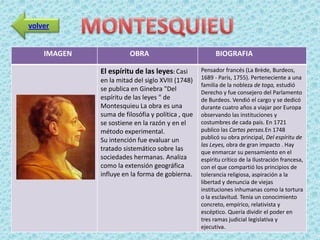 volver


    IMAGEN             OBRA                             BIOGRAFIA

             El espíritu de las leyes: Casi       Pensador francés (La Brède, Burdeos,
             en la mitad del siglo XVIII (1748)   1689 - París, 1755). Perteneciente a una
                                                  familia de la nobleza de toga, estudió
             se publica en Ginebra "Del           Derecho y fue consejero del Parlamento
             espíritu de las leyes " de           de Burdeos. Vendió el cargo y se dedicó
             Montesquieu La obra es una           durante cuatro años a viajar por Europa
             suma de filosófia y política , que   observando las instituciones y
             se sostiene en la razón y en el      costumbres de cada país. En 1721
             método experimental.                 publico las Cartas persas.En 1748
             Su intención fue evaluar un          publicó su obra principal, Del espíritu de
                                                  las Leyes, obra de gran impacto . Hay
             tratado sistemático sobre las        que enmarcar su pensamiento en el
             sociedades hermanas. Analiza         espíritu crítico de la Ilustración francesa,
             como la extensión geográfica         con el que compartió los principios de
             influye en la forma de gobierna.     tolerancia religiosa, aspiración a la
                                                  libertad y denuncia de viejas
                                                  instituciones inhumanas como la tortura
                                                  o la esclavitud. Tenia un conocimiento
                                                  concreto, empírico, relativista y
                                                  escéptico. Quería dividir el poder en
                                                  tres ramas judicial legislativa y
                                                  ejecutiva.
 