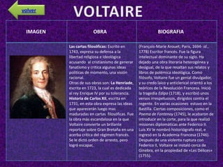 volver


 IMAGEN                OBRA                                 BIOGRAFIA

          Las cartas filosóficas: Escrito en     (François-Marie Arouet; París, 1694- id.,
          1743, expresa su defensa a la          1778) Escritor francés. Fue la figura
          libertad religiosa e ideológica        intelectual dominante de su siglo. Ha
          acusando al cristianismo de generar    dejado una obra literaria heterogénea y
          fanatismo y critica algunas ideas      desigual, de la que resaltan sus relatos y
          políticas de momento, una visión       libros de polémica ideológica. Como
          racional.                              filósofo, Voltaire fue un genial divulgador,
          Otras de sus obras son: La Henriade,   y su credo laico y anticlerical orientó a los
          escrita en 1723, la cual es dedicada   teóricos de la Revolución Francesa. Inició
          al rey Enrique IV por su tolerancia.   la tragedia Edipo (1718), y escribió unos
          Historia de Carlos XII, escrita en     versos irrespetuosos, dirigidos contra el
          1731, en esta obra expresa las ideas   regente. En varias ocasiones estuvo en la
          que aparecerán luego mas               Bastilla. Ciertas composiciones, como el
          maduradas en cartas filosóficas. Fue   Poema de Fontenoy (1745), le acabaron de
          la obra más escandalosa en la que      introducir en la corte, para la que realizó
          Voltaire convierte un brillante        misiones diplomáticas ante Federico II.
          reportaje sobre Gran Bretaña en una    Luis XV le nombró historiógrafo real, e
          acerba crítica del régimen francés.    ingresó en la Academia Francesa (1746).
          Se le dictó orden de arresto, pero     Después de una violenta ruptura con
          logró escapar,                         Federico II, Voltaire se instaló cerca de
                                                 Ginebra, en la propiedad de «Les Délices»
                                                 (1755).
 