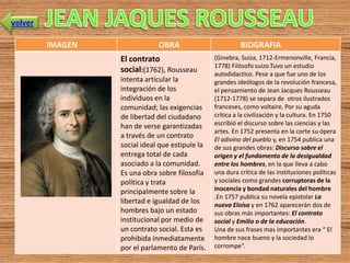 volver

         IMAGEN               OBRA                         BIOGRAFIA
                  El contrato                    (Ginebra, Suiza, 1712-Ermenonville, Francia,
                                                 1778) Filósofo suizo.Tuvo un estudio
                  social:(1762), Rousseau        autodidactico. Pese a que fue uno de los
                  intenta articular la           grandes ideólogos de la revolución francesa,
                  integración de los             el pensamiento de Jean Jacques Rousseau
                  individuos en la               (1712-1778) se separa de otros ilustrados
                  comunidad; las exigencias      franceses, como voltaire. Por su aguda
                  de libertad del ciudadano      crítica a la civilización y la cultura. En 1750
                  han de verse garantizadas      escribió el discurso sobre las ciencias y las
                                                 artes. En 1752 presenta en la corte su ópera
                  a través de un contrato        El adivino del pueblo y, en 1754 publica una
                  social ideal que estipule la   de sus grandes obras: Discurso sobre el
                  entrega total de cada          origen y el fundamento de la desigualdad
                  asociado a la comunidad.       entre los hombres, en la que lleva a cabo
                  Es una obra sobre filosofía    una dura crítica de las instituciones políticas
                  política y trata               y sociales como grandes corruptoras de la
                  principalmente sobre la        inocencia y bondad naturales del hombre
                                                 .En 1757 publica su novela epistolar La
                  libertad e igualdad de los     nueva Eloísa y en 1762 aparecerán dos de
                  hombres bajo un estado         sus obras más importantes: El contrato
                  institucional por medio de     social y Emilio o de la educación.
                  un contrato social. Esta es    Una de sus frases mas importantes era “ El
                  prohibida inmediatamente       hombre nace bueno y la sociedad lo
                  por el parlamento de París.    corrompe”.
 