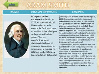 volver


 IMAGEN   OBRA MAS IMPORTANTE                             BIOGRAFIA
          La riqueza de las           (Kirkcaldy, Gran Bretaña, 1723 - Edimburgo, id.,
          naciones: Publicado en      1790) Economista escocés. Es el padre del
                                      liberalismo moderno. Apoya el capitalismo y
          1776, es considerado el     dice que el estado no debe intervenir en los
          libro moderno de la         procesos económicos de la sociedad, debe
          economía, Smith expone haber libre empresa, libre producción y
          su análisis sobre el origen libertad de pecios. En 1759 publicó Teoría de
                                      los sentimientos morales, obra profundamente
          de la prosperidad de        influida por el utilitarismo de Bentham y Mill
          países. Teorías             en la que describía la formación de los juicios
          económicas sobre            morales en el marco de un «orden natural» de
                                      ámbito social. Smith veía en el
          división de trabajo, el     comportamiento humano la presencia de una
          mercado, la moneda, la      dualidad entre razón e impulsos pasionales. En
          naturaleza, la riqueza, los Francia inició la redacción de su obra más
          salarios, los beneficios y  importante, la Investigación sobre la
                                      naturaleza y las causas de la riqueza de las
          la acumulación del capital naciones que terminó de escribir durante seis
                                          años. Habla sobre los impuestos, el pueblo los
                                          debía recibir pero también dar. Critica el
                                          mercantilismo y a los comerciantes. Dice que
                                          debe haber equiibrio entre la oferta y la
                                          demanda.
 