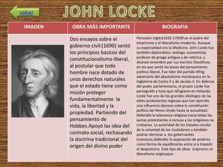 volver

 IMAGEN    OBRA MÁS IMPORTANTE                          BIOGRAFIA

          Dos ensayos sobre el          Pensador ingles(1632-1704)Fue el padre del
                                        empirismo y el liberalismo moderno. Aunque
          gobierno civil:(1690) sentó   su especialidad era la Medicina. John Locke fue
          los principios basicos del    también diplomático, teólogo, economista,
                                        profesor de griego antiguo y de retórica, y
          constitucionalismo liberal,   alcanzó renombre por sus escritos filosóficos,
          al postular que todo          en los que sentó las bases del pensamiento
          hombre nace dotado de         político liberal. Fue líder del partido Whig
                                        adversario del absolutismo monárquico en la
          unos derechos naturales       Inglaterra de Carlos II y de Jacobo II. En defensa
          que el estado tiene como      del poder parlamentario, el propio Locke fue
          misión proteger               perseguido y tuvo que refugiarse en Holanda.
                                        Locke fue uno de los grandes ideólogos de las
          fundamentalmente la           elites protestantes inglesas que han ejercido
          vida, la libertad y la        una influencia decisiva sobre la constitución
                                        política del Reino Unido hasta la actualidad.
          propiedad. Partiendo del      Defendió la tolerancia religiosa hacia todas las
          pensamiento de                sectas protestantes e incluso a las religiones no
          Hobbes.Apoyó las idea del     cristianas. La autoridad de los Estados resulta
                                        de la voluntad de los ciudadanos y también
          contrato social, rechasando   podran derrocar a los gobernantes
          la doctrina tradicional del   tiranoicos.Defendio la separación de poderes
                                        como forma de equilibrarlos entre sí e impedir
          origen del divino poder       el despotismo. Este tipo de ideas inspiraron el
                                        liberalismo anglosajon.
 