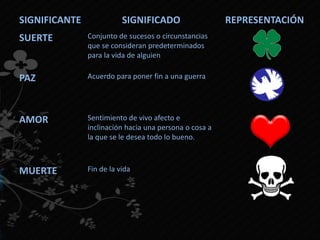 SIGNIFICANTE SIGNIFICADO REPRESENTACIÓN
SUERTE Conjunto de sucesos o circunstancias
que se consideran predeterminados
para la vida de alguien
PAZ Acuerdo para poner fin a una guerra
AMOR Sentimiento de vivo afecto e
inclinación hacia una persona o cosa a
la que se le desea todo lo bueno.
MUERTE Fin de la vida
 