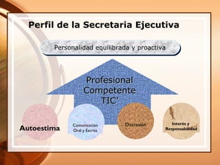 Perfil de la Secretaria Ejecutiva

     Personalidad equilibrada y proactiva




                Profesional
                Competente
                   TIC’

          Comunicación     Discresión
          Oral y Escrita
 