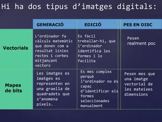 Hi ha dos tipus d’imatges digitals: 
Vectorials 
Mapes 
de bits 
GENERACIÓ EDICIÓ PES EN DISC 
L’ordinador fa 
càlculs matemàtic 
que donen com a 
resultat línies 
rectes i corbes 
mitjançant 
vectors 
Es fàcil 
treballar-hi, que 
l’ordinador 
identifica les 
formes i lo 
facilita 
Pesen 
realment poc 
Les imatges es 
imatges es 
representen en 
una graella de 
quadradets que 
s’anomena 
píxels. 
Es mes complex 
perquè 
l’ordinador no és 
capaç 
d’identificar els 
formes 
seleccionades 
manualment 
Pesen mes que 
una imatge 
vectorial de 
les mateixes 
dimensions 
 