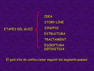 El guió s’ha de confeccionar seguint els següents passos: ETAPES DEL GUIÓ IDEA STORY LINE SINOPSI ESTRUCTURA TRACTAMENT ES...