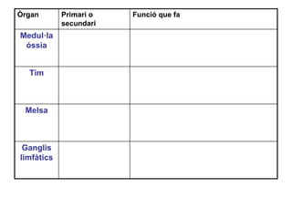 Tim
Melsa
Ganglis
limfàtics
Medul·la
óssia
Funció que faPrimari o
secundari
Òrgan
 
