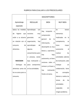 RUBRICA PARA EVALUAR A LOS PREESCOLARES
Aprendizaje
esperado
DESCRIPTORES
REGULAR BIEN MUY BIEN
Aplica las medidas
de higiene que
están a su alcance
en relación con el
consumo de
alimentos.
INDICADOR
- Distingue los
alimentos sanos de
los no sanos para su
consumo.
Aprendizajes con
nociones muy
generales sin
organización, hay
aprendizajes de
algunos
conocimientos pero
si proceso, existe
baja motivación y
poco compromiso
en las actividades.
Hay recepción y
comprensión
general de la
información, el
desempeño es muy
básico y operativo;
hay baja
autonomía, se tiene
nociones sobre el
conocer y el hacer y
hay motivación
frente a la tarea.
Se tienen
elementos
implicados en la
competencia, se
tiene mayor
autonomía al
realizar las
actividades además
de motivación, sabe
trabajar en
colaboración, tiene
los conceptos
básicos y realiza las
tareas de las
actividades
asignadas sin
ningún problema.
 