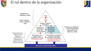 El rol dentro de la organización
Visión
Misión
Estrategia y Objetivos
Corporativos
Planificación y
Administración
de alto ...