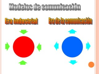 Era industrial Era de la comunicación Modelos de comunicación 