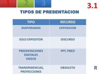 1      2          3                3.1
     TIPOS DE PRESENTACION

         TIPO         RECURSO
     DIAPORAMAS       EXPOSICION


    SOLO EXPOSITOR    DISCURSO


    PRESENTACIONES    PPT, PREZI
       DIGITALES
        VIDEOS

    TRANSPARENCIAS,   OBSOLETO      R
     PROYECCIONES
 