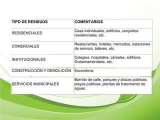 TIPO DE RESIDUOS          COMENTARIOS

                          Casa individuales, edificios, conjuntos
RESIDENCIALES
                          residenciales, etc.

                          Restaurantes, hoteles, mercados, estaciones
COMERCIALES
                          de servicio, talleres, etc.

                          Colegios, hospitales, cárceles, edificios
INSTITUCIONALES
                          Gubernamentales, etc.

CONSTRUCCIÓN Y DEMOLICIÓN Escombros

                          Barrido de calle, parques y plazas públicas,
SERVICIOS MUNICIPALES     playas públicas, plantas de tratamiento de
                          aguas.
 