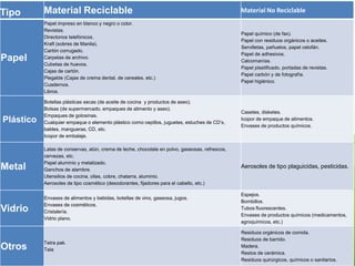 Tipo       Material Reciclable                                                                  Material No Reciclable

           Residuos reciclables y no reciclables
           Papel impreso en blanco y negro o color.
           Revistas.
                                                                                                Papel químico (de fax).
           Directorios telefónicos.
                                                                                                Papel con residuos orgánicos o aceites.
           Kraft (sobres de Manila).
                                                                                                Servilletas, pañuelos, papel celofán.
           Cartón corrugado.
                                                                                                Papel de adhesivos.
Papel      Carpetas de archivo.
                                                                                                Calcomanías.
           Cubetas de huevos.
                                                                                                Papel plastificado, portadas de revistas.
           Cajas de cartón.
                                                                                                Papel carbón y de fotografía.
           Plegable (Cajas de crema dental, de cereales, etc.)
                                                                                                Papel higiénico.
           Cuadernos.
           Libros.

           Botellas plásticas secas (de aceite de cocina y productos de aseo).
           Bolsas (de supermercado, empaques de alimento y aseo).
                                                                                                Casetes, disketes.
           Empaques de golosinas.
Plástico   Cualquier empaque o elemento plástico como cepillos, juguetes, estuches de CD’s,
                                                                                                Icopor de empaque de alimentos.
                                                                                                Envases de productos químicos.
           baldes, mangueras, CD, etc.
           Icopor de embalaje.

           Latas de conservas, atún, crema de leche, chocolate en polvo, gaseosas, refrescos,
           cervezas, etc.
           Papel aluminio y metalizado.
Metal      Ganchos de alambre.
                                                                                                Aerosoles de tipo plaguicidas, pesticidas.
           Utensilios de cocina, ollas, cobre, chatarra, aluminio.
           Aerosoles de tipo cosmético (desodorantes, fijadores para el cabello, etc.)

                                                                                                Espejos.
           Envases de alimentos y bebidas, botellas de vino, gaseosa, jugos.
                                                                                                Bombillos.
           Envases de cosméticos.
Vidrio     Cristalería.
                                                                                                Tubos fluorescentes.
                                                                                                Envases de productos químicos (medicamentos,
           Vidrio plano.
                                                                                                agroquímicos, etc.)

                                                                                                Residuos orgánicos de comida.
                                                                                                Residuos de barrido.
           Tetra pak.
Otros      Tela
                                                                                                Madera.
                                                                                                Restos de cerámica.
                                                                                                Residuos quirúrgicos, químicos o sanitarios.
 