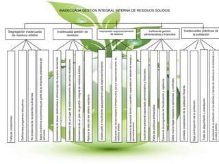 Falta de compromiso



Deficientes programas educativos


No presencia de recipientes suficientes
                                                                                      de residuos sólidos
                                                                                    Segregación inadecuada

Bajos incentivos económicos por parte de la empresa prestadora de
servicios



Inexistencia de áreas destinadas a almacenaje de equipos de barrido



Inexistencia de un lugar de estacionamiento de carros recolectores.
                                                                                          residuos




Inexistencia de un plan de gestión integral de residuos sólidos.
                                                                                    Inadecuada gestión de




Reduce la vida útil del relleno sanitario.



 Inadecuado e insuficiente equipamiento para reaprovechamiento.




Deficiente uso de tecnologías e infraestructura para el reaprovechamiento de
residuos sólidos.
                                                                                                  de residuos




Inexistencia de personal técnico y operativo capacitado en labores de manejo y
                                                                                        Inapropiado reaprovechamiento




aprovechamiento.



Insuficiente personal capacitado administrativo y financiero.


Falta de políticos ambientales


Carencia de programas de fiscalización y vigilancia.
                                                                                                                        INADECUADA GESTIÓN INTEGRAL INTERNA DE RESIDUOS SÓLIDOS




                                                                                          Ineficiente gestión




Débil marco legal respecto a sanciones y controles.
                                                                                       administrativa y financiera




Limitada cooperación de la población flotante.


Baja participación de la población.


 Falta de seguimiento y orientación.
                                                                                            la población




Ignorancia de la población en los efectos y manejo de residuos en el ambiente y a
la salud pública.
                                                                                      Inadecuadas prácticas de
 
