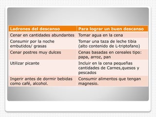 Ladrones del descanso Para lograr un buen descanso
Cenar en cantidades abundantes Tomar agua en la cena
Consumir por la noche
embutidos/ grasas
Tomar una taza de leche tibia
(alto contenido de L-triptofano)
Cenar postres muy dulces Cenas basadas en cereales tipo:
papa, arroz, pan
Utilizar picante Incluir en la cena pequeñas
cantidades de Carnes,quesos y
pescados
Ingerir antes de dormir bebidas
como café, alcohol.
Consumir alimentos que tengan
magnesio.
 