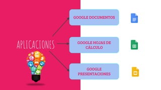 APLICACIONES
GOOGLE DOCUMENTOS
GOOGLE HOJAS DE
CÁLCULO
GOOGLE
PRESENTACIONES
 