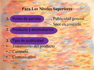 Para Los Niveles Superiores

1. Punto de partida        Publicidad general
                           Spot en concreto
2. Producto y destinatarios

3.   Tipo de publicidad
•    Tratamiento del producto
•    Campaña
•    Comunicativo
 