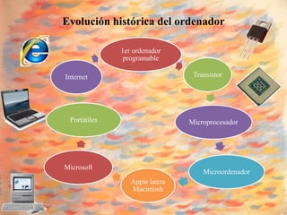 Evolución histórica del ordenador

              1er ordenador
               programable

Internet                        Transistor




 Portátiles                    Microprocesador




Microsoft
                                   Microordenador
                 Apple lanza
                 Macintosh
 