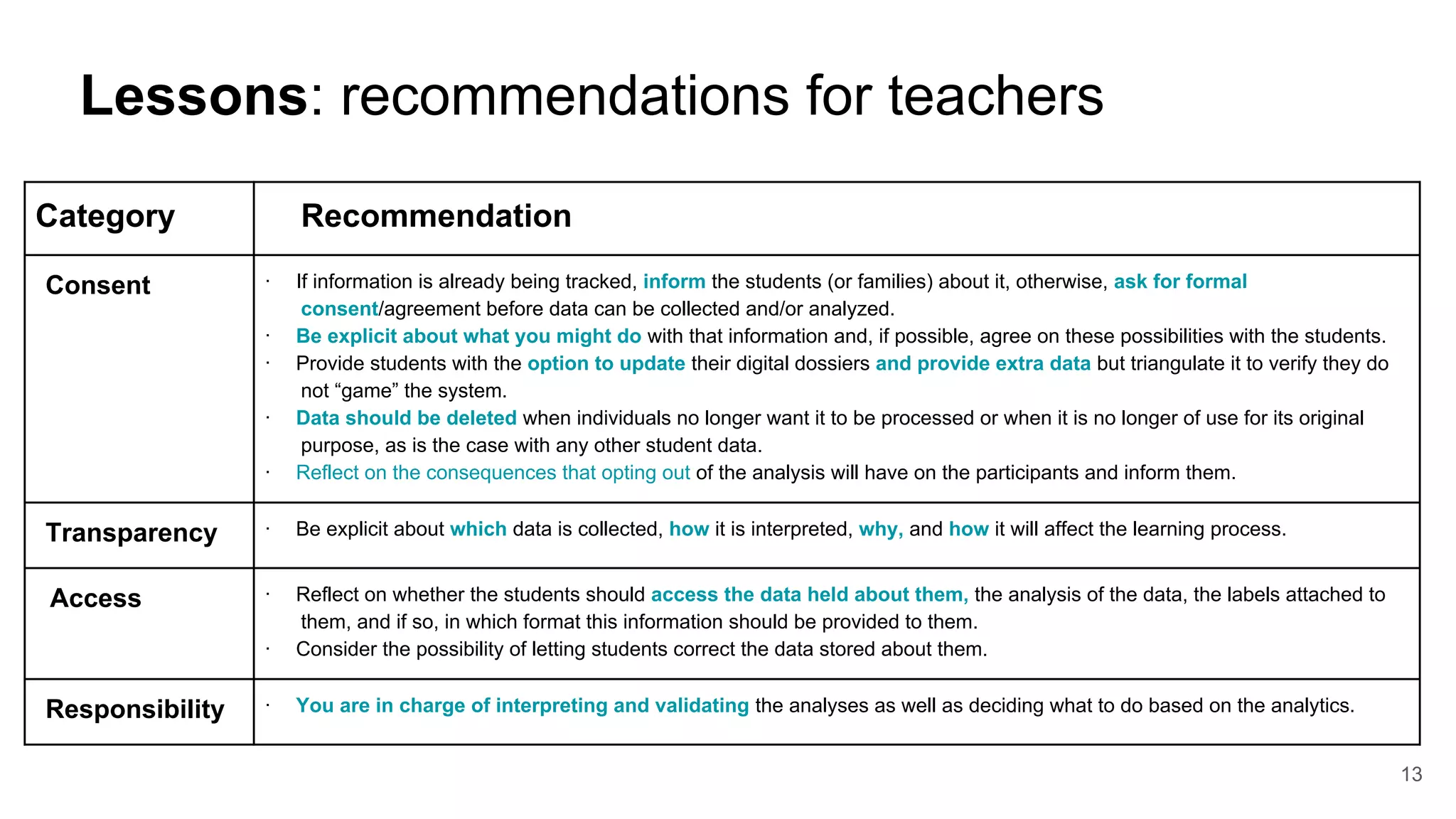 Category Recommendation
Consent · If information is already being tracked, inform the students (or families) about it, otherwise, ask for formal
consent/agreement before data can be collected and/or analyzed.
· Be explicit about what you might do with that information and, if possible, agree on these possibilities with the students.
· Provide students with the option to update their digital dossiers and provide extra data but triangulate it to verify they do
not “game” the system.
· Data should be deleted when individuals no longer want it to be processed or when it is no longer of use for its original
purpose, as is the case with any other student data.
· Reflect on the consequences that opting out of the analysis will have on the participants and inform them.
Transparency · Be explicit about which data is collected, how it is interpreted, why, and how it will affect the learning process.
Access · Reflect on whether the students should access the data held about them, the analysis of the data, the labels attached to
them, and if so, in which format this information should be provided to them.
· Consider the possibility of letting students correct the data stored about them.
Responsibility · You are in charge of interpreting and validating the analyses as well as deciding what to do based on the analytics.
Lessons: recommendations for teachers
13
 