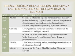 AÑO EJECUCIÓN ACONTECIMIENTO
1940-
1949
Privada Se inicia la educación especial por iniciativa de madres y
padres de familia y organizaciones privadas. Las primeras
discapacidades que se atienden son las auditivas y
visuales, después las cognitivas y la parálisis cerebral
1945 Gobierno Ley Orgánica de atención a los niños que adolezcan de
anormalidad biológica y mental.
1970-
1979
Se crean las ‘aulas remediales’, luego conocidas como
‘aulas de recursos’ y hoy llamadas ‘aulas de apoyo
psicopedagógico’
1976 Privada * En Cuenca, madres y padres, crean la primera institución
de educación Especial.
1979 Ministerio Aprobación del Primer Plan Nacional de Educación
Especial
RESEÑA HISTÓRICA DE LA ATENCIÓN EDUCATIVA A
LAS PERSONAS CON Y SIN DISCAPACIDAD EN
ECUADOR
 
