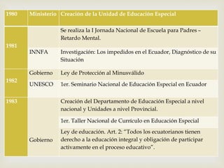 
1980 Ministerio Creación de la Unidad de Educación Especial
1981
Se realiza la I Jornada Nacional de Escuela para Padres –
Retardo Mental.
INNFA Investigación: Los impedidos en el Ecuador, Diagnóstico de su
Situación
1982
Gobierno Ley de Protección al Minusválido
UNESCO 1er. Seminario Nacional de Educación Especial en Ecuador
1983
Gobierno
Creación del Departamento de Educación Especial a nivel
nacional y Unidades a nivel Provincial.
1er. Taller Nacional de Currículo en Educación Especial
Ley de educación. Art. 2: “Todos los ecuatorianos tienen
derecho a la educación integral y obligación de participar
activamente en el proceso educativo”.
 