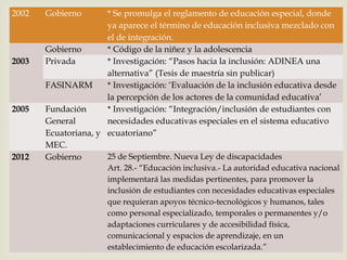 
2002 Gobierno * Se promulga el reglamento de educación especial, donde
ya aparece el término de educación inclusiva mezclado con
el de integración.
2003
Gobierno * Código de la niñez y la adolescencia
Privada * Investigación: “Pasos hacia la inclusión: ADINEA una
alternativa” (Tesis de maestría sin publicar)
FASINARM * Investigación: ‘Evaluación de la inclusión educativa desde
la percepción de los actores de la comunidad educativa’
2005 Fundación
General
Ecuatoriana, y
MEC.
* Investigación: “Integración/inclusión de estudiantes con
necesidades educativas especiales en el sistema educativo
ecuatoriano”
2012 Gobierno 25 de Septiembre. Nueva Ley de discapacidades
Art. 28.- “Educación inclusiva.- La autoridad educativa nacional
implementará las medidas pertinentes, para promover la
inclusión de estudiantes con necesidades educativas especiales
que requieran apoyos técnico-tecnológicos y humanos, tales
como personal especializado, temporales o permanentes y/o
adaptaciones curriculares y de accesibilidad física,
comunicacional y espacios de aprendizaje, en un
establecimiento de educación escolarizada.”
 