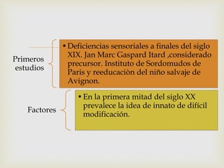 
Primeros
estudios
•Deficiencias sensoriales a finales del siglo
XIX. Jan Marc Gaspard Itard ,considerado
precursor. Instituto de Sordomudos de
Paris y reeducaciòn del niño salvaje de
Avignon.
Factores
•En la primera mitad del siglo XX
prevalece la idea de innato de difícil
modificación.
 