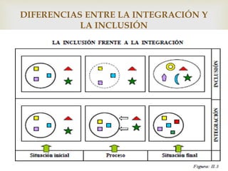 
DIFERENCIAS ENTRE LA INTEGRACIÓN Y
LA INCLUSIÓN
 