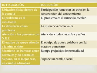 
INTEGRACIÓN INCLUSIÓN
Ubicación física dentro de
la escuela
Participación junto con las otras en la
construcción del conocimiento
El problema es el
estudiante
El problema es el currículo escolar
La diferencia como
problema
La diferencia como valor
Atención a las personas con
N.E.E.
Atención a todas las niñas y niños
El equipo de apoyo atiende
a la niña o niño
El equipo de apoyo colabora con la
maestra o maestro
Mantiene las barreras entre
normales y no normales
Rompe prejuicios de normalidad
Supone, en el mejor caso,
un cambio educativo
Supone un cambio social
 